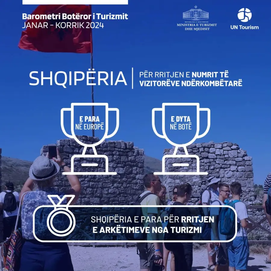 Shqipëria e para në Europë për rritjen e turizmit