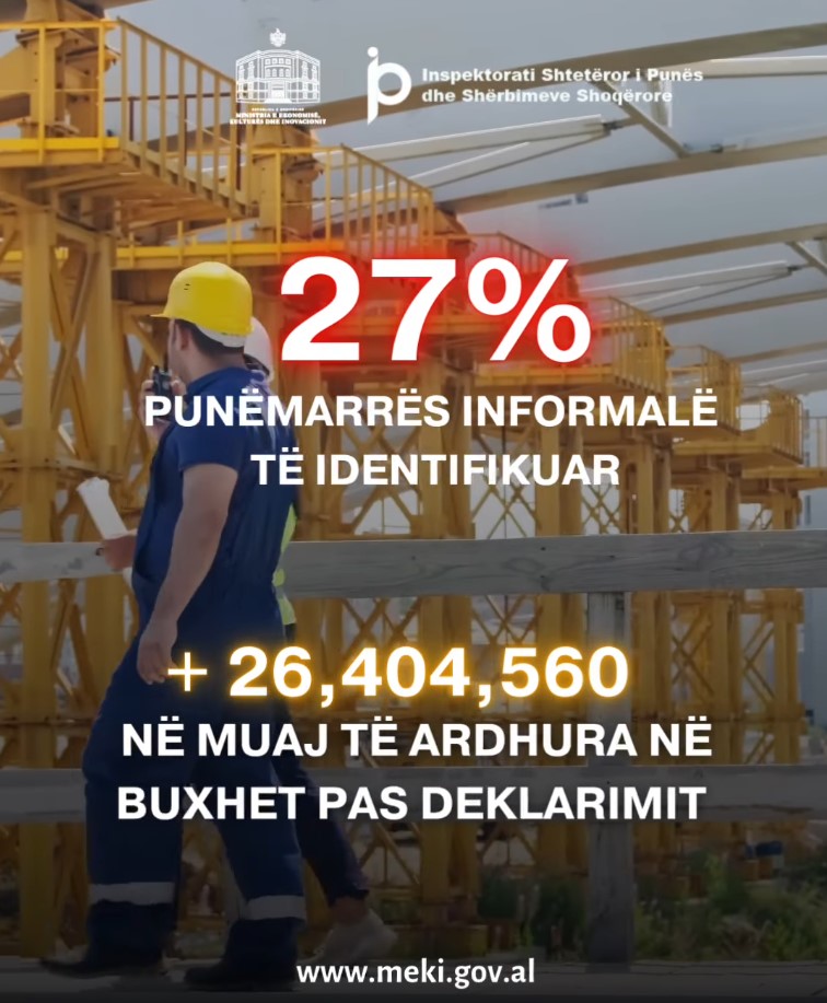 Gonxhja: Nga janari janë inspektuar 8,878 subjekte, u konstatua një rritje prej 27% të punëmarrësve informalë