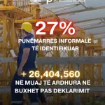 Gonxhja: Nga janari janë inspektuar 8,878 subjekte, u konstatua një rritje prej 27% të punëmarrësve informalë